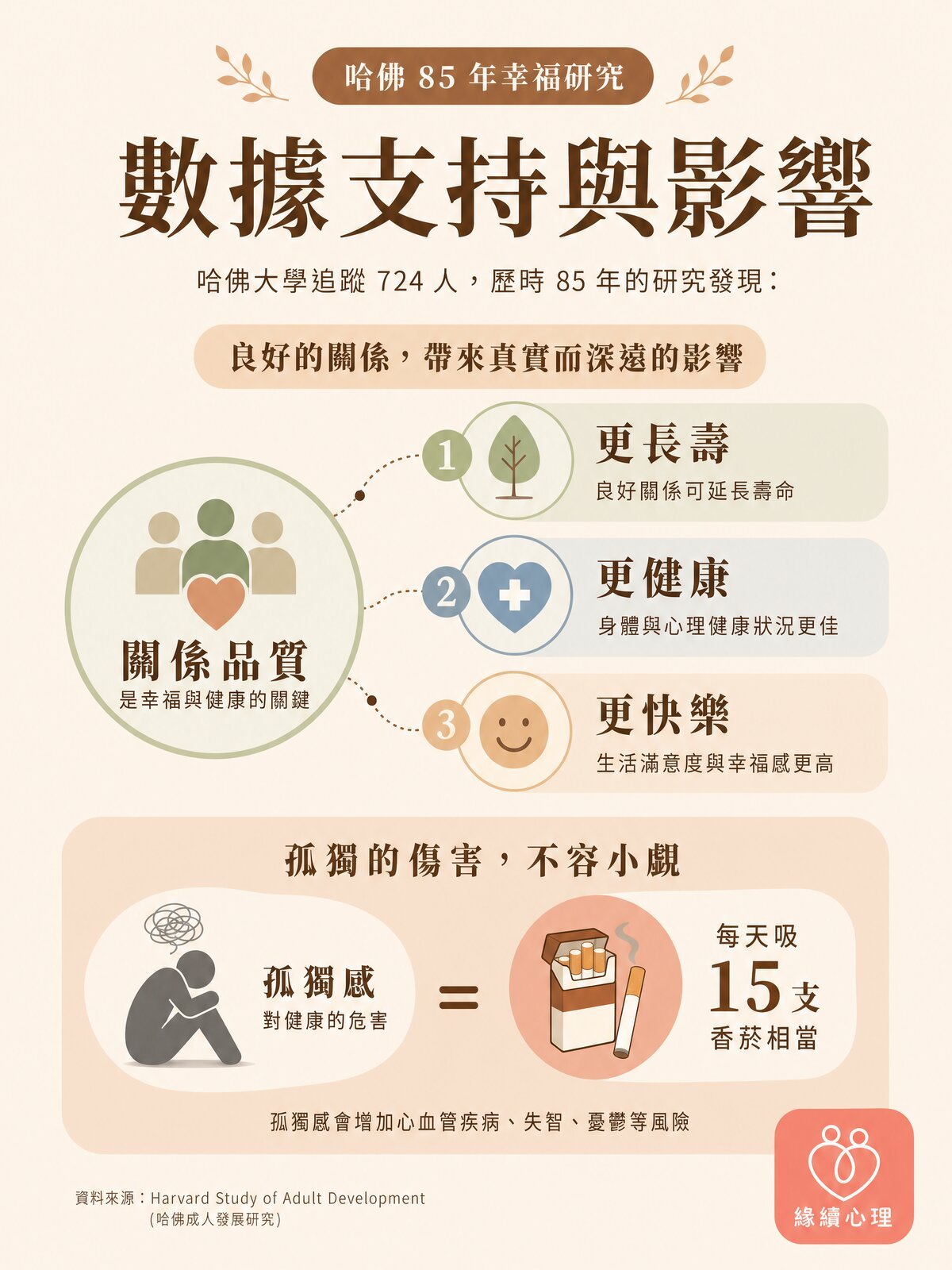 哈佛85年的研究：幸福的關鍵